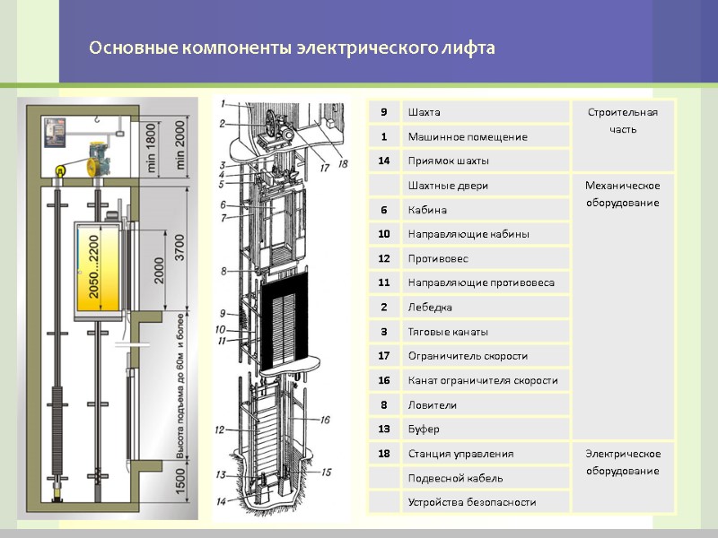 Основные компоненты электрического лифта